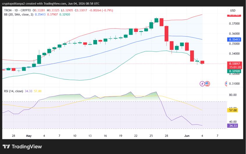 TRX/USD 1-day price chart.