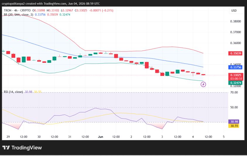 TRX/USD 4-hour price chart.