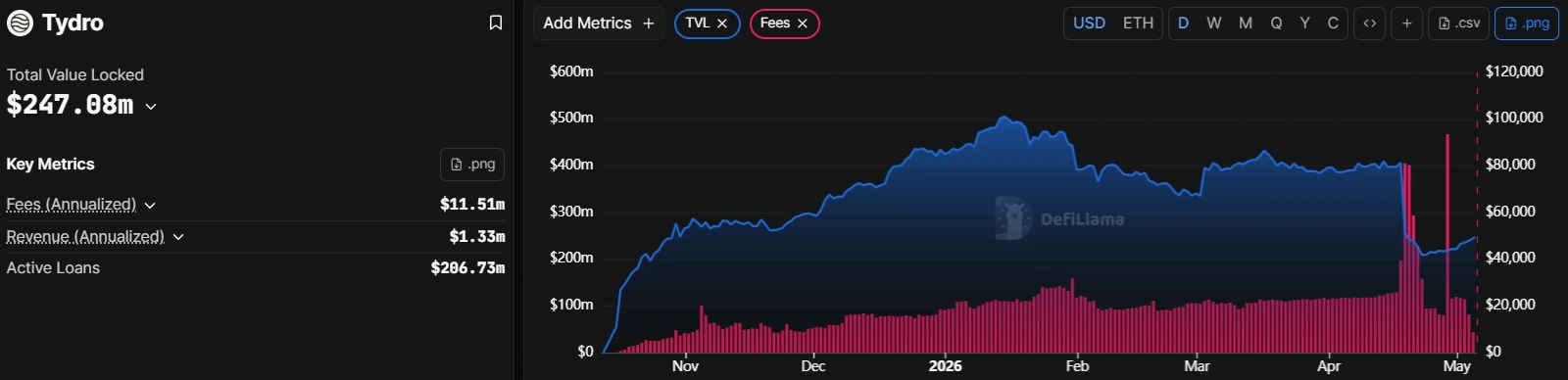 Aave-powered liquidity protocol Tydro goes offline over 'third-party oracle' issues.