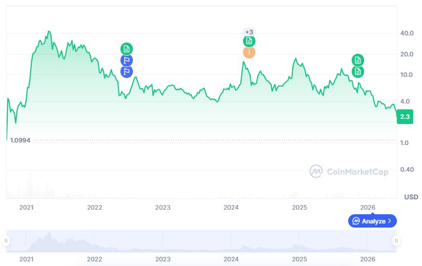 Uniswap price history. Source: Coinmarketcap