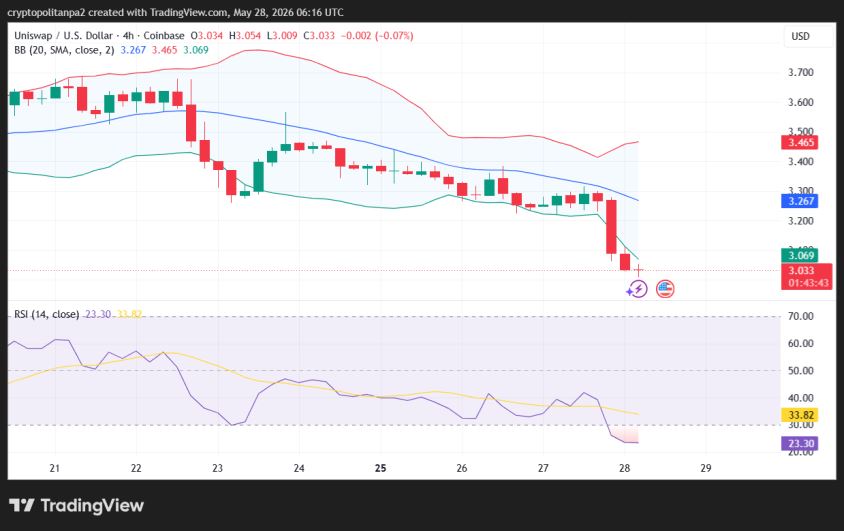 UNI/USD 4-hour price chart.