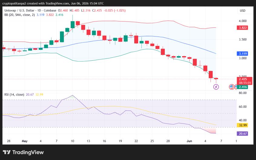 UNI/USD 1-day price chart.