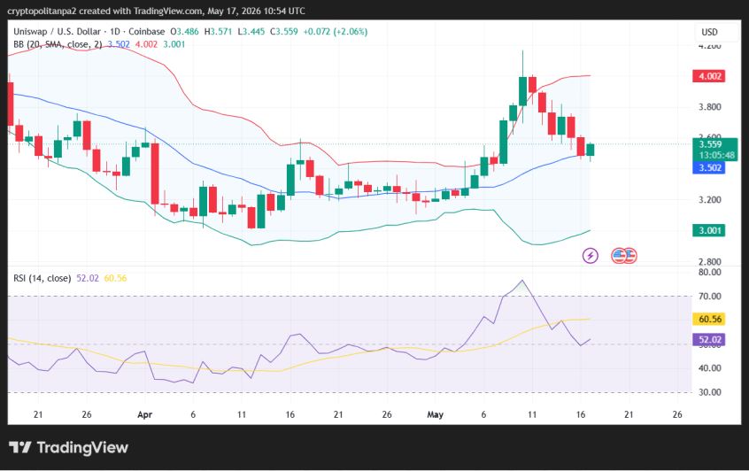 UNI/USD 1日价格图表。.