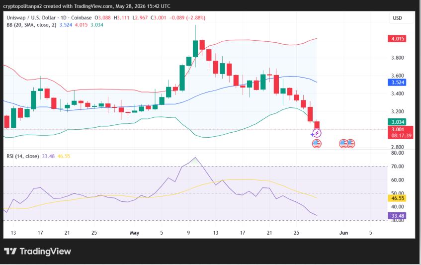 UNI/USD 1-day price chart.