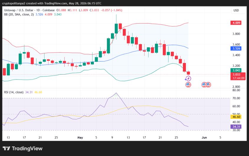 UNI/USD 1-day price chart.