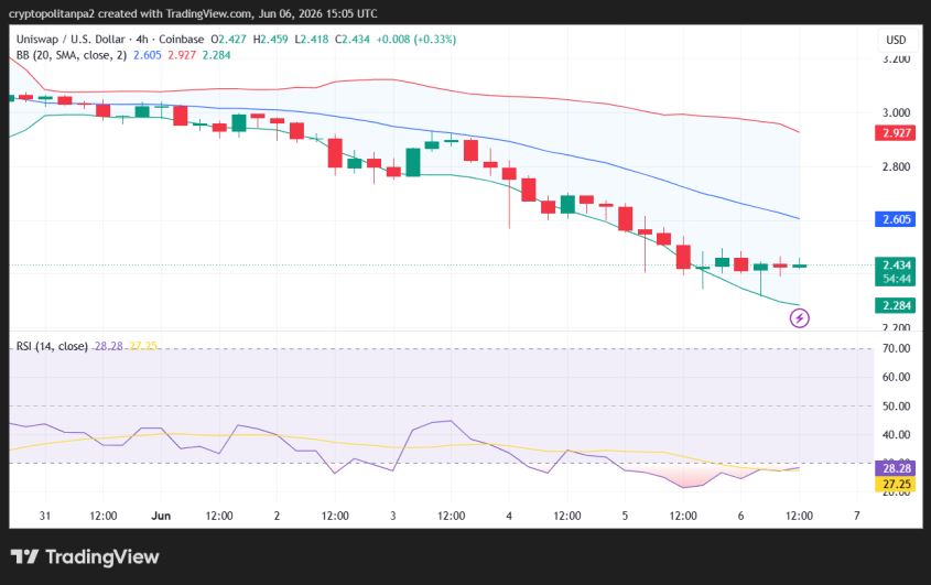 UNI/USD 4-hour price chart.