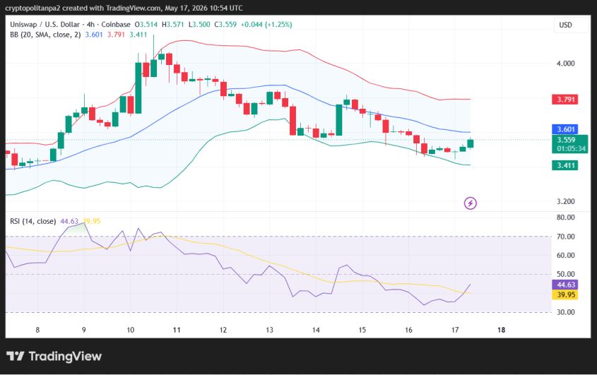 UNI/USD 4小时价格图表。.