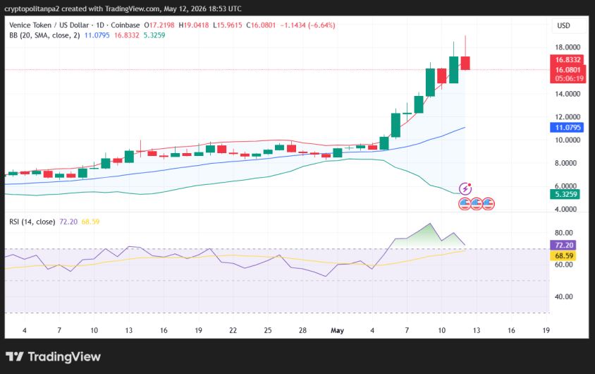 VVV/USD 1-day price chart.