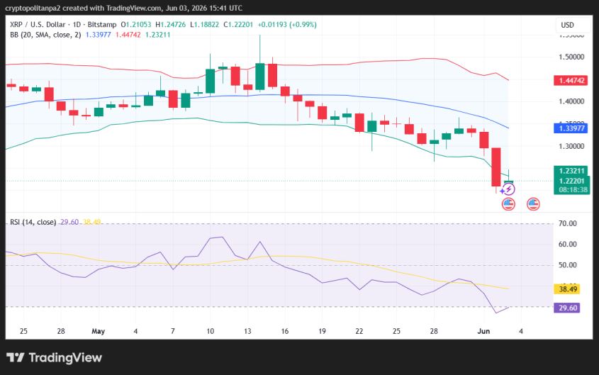 Graphique du cours XRP/USD sur 1 jour.