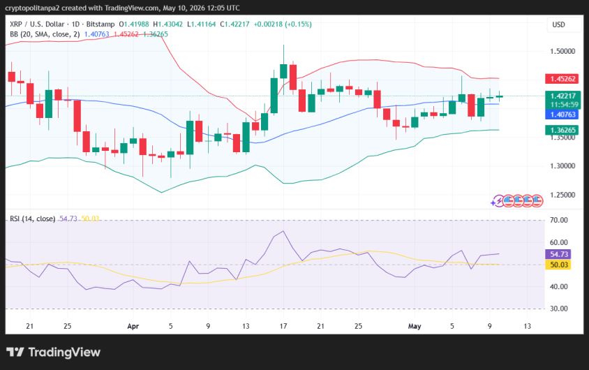 XRP/USD-Tageskursdiagramm.