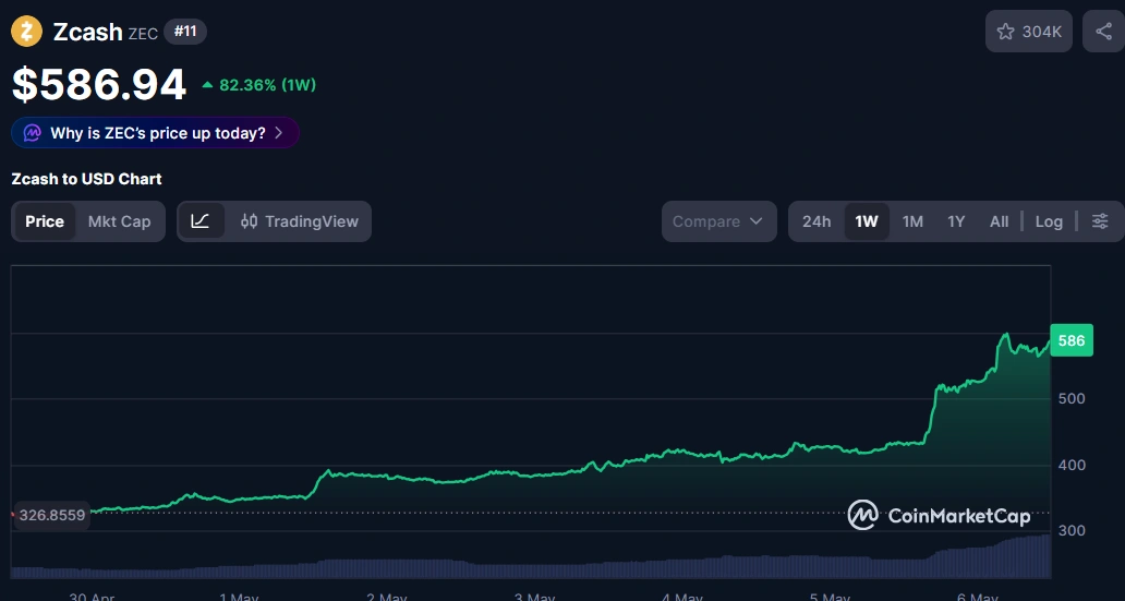 How high can this ZEC rally go? Arthur Hayes answers.