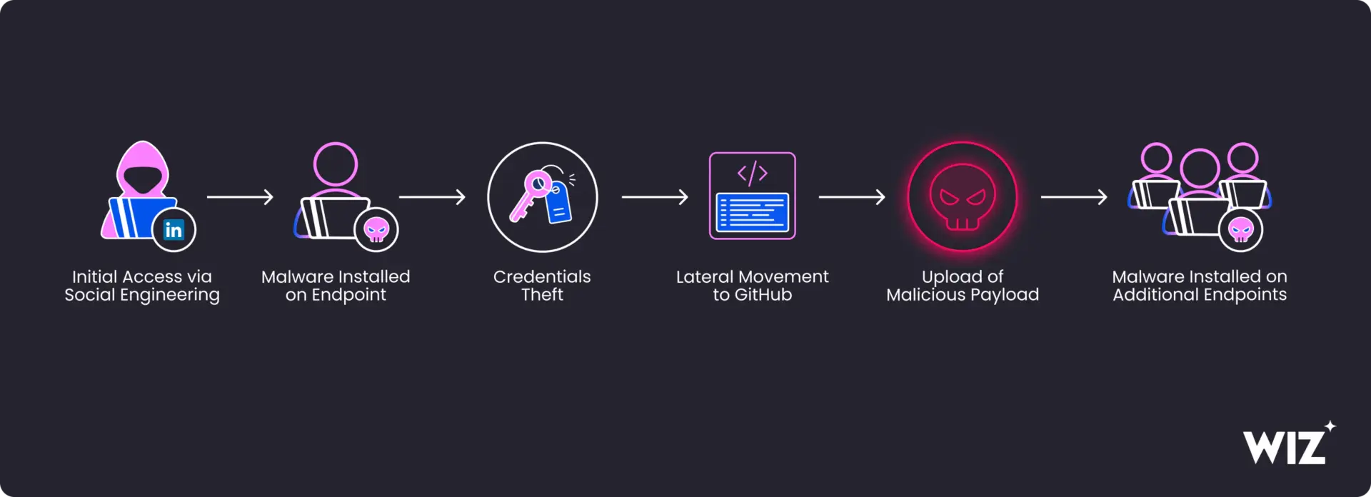 Crypto devs fall for fake LinkedIn calls, lose control of code pipelines.