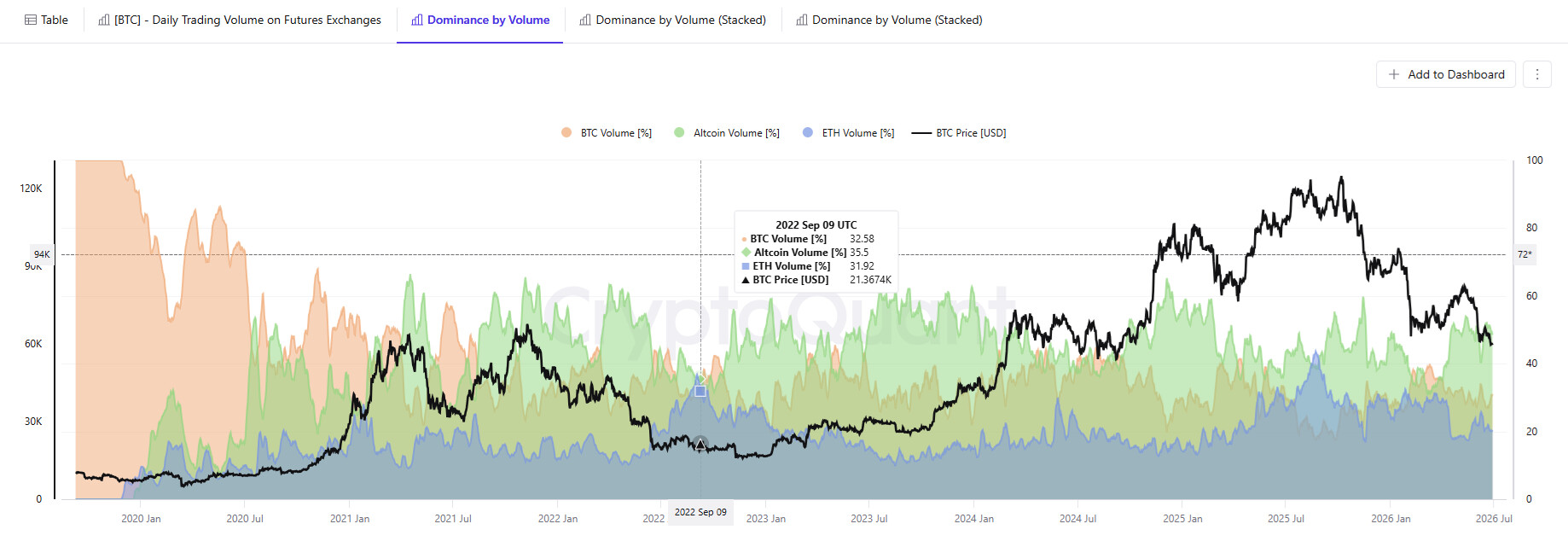 Altcoins have the longest depression streak since 2022 