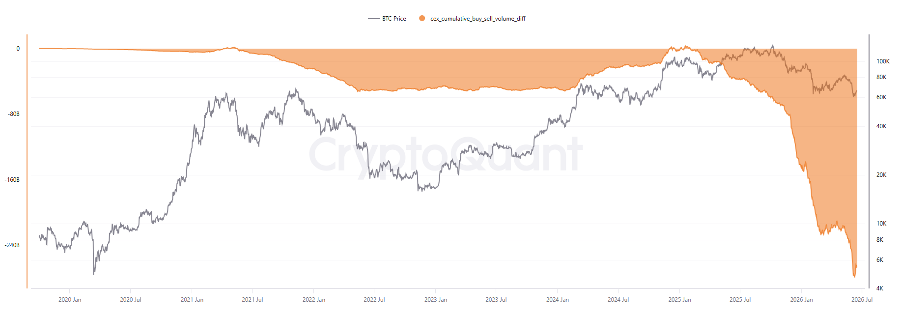 Altcoin selling reached all-time highs in June
