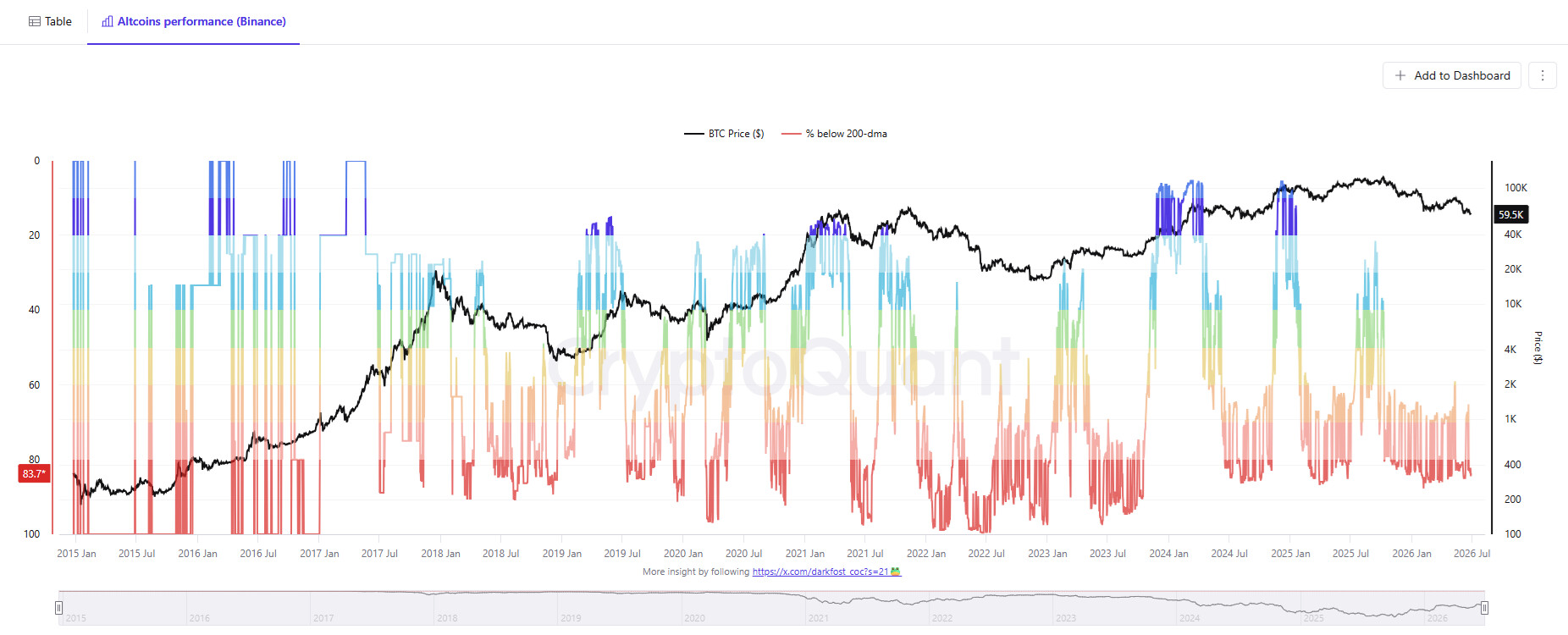Altcoins have the longest depression streak since 2022 