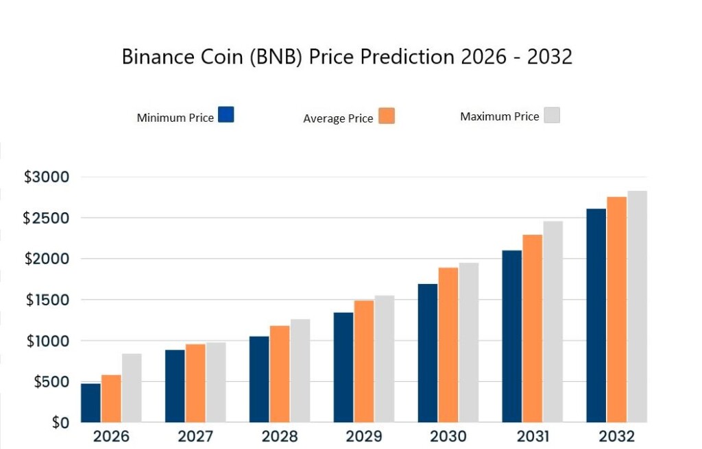 Previsione del prezzo della moneta Binance 2026-2032. Fonte: Cryptopolitan