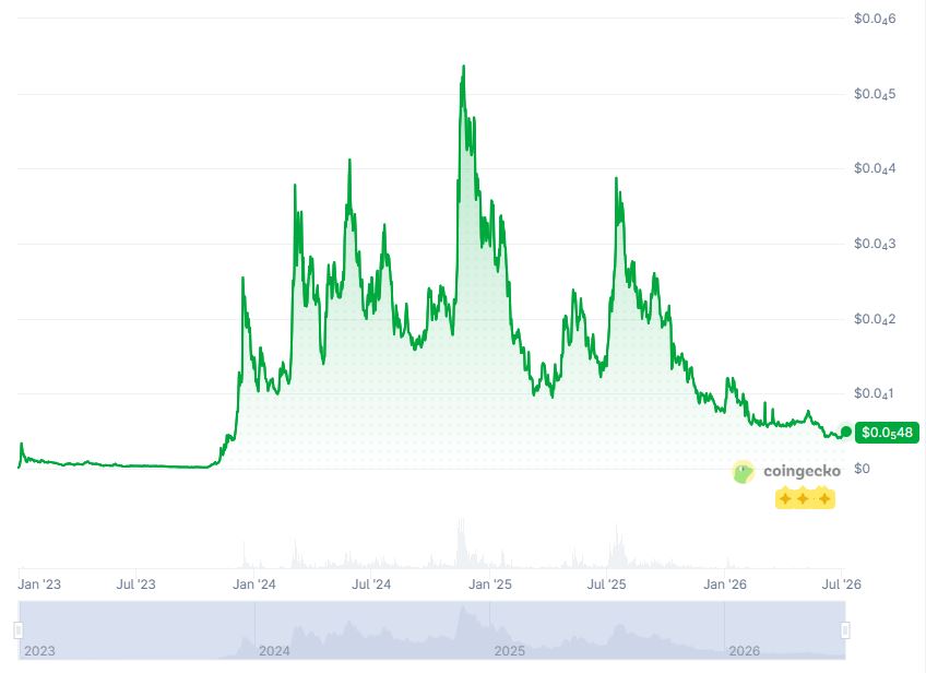 Bonk price history.