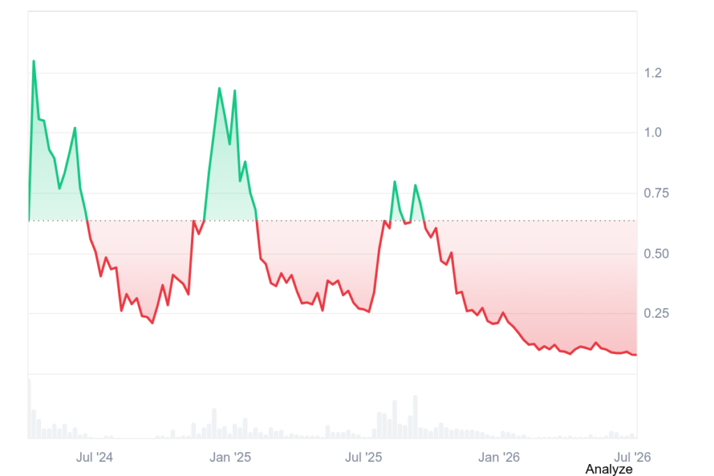 ENA Price History: Coinmarketcap