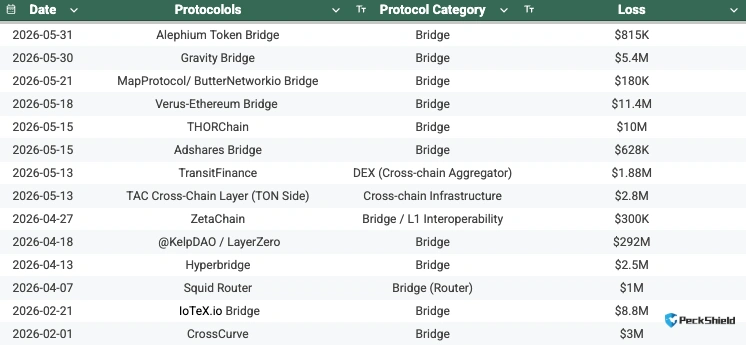 Exploit hits Gnosis Pay, TesseraDAO loses $2.5M as June hacks start to climb