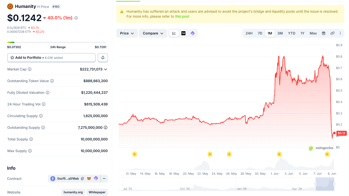 Humanity Protocol suffers private key theft, erasing up to 90% of token value