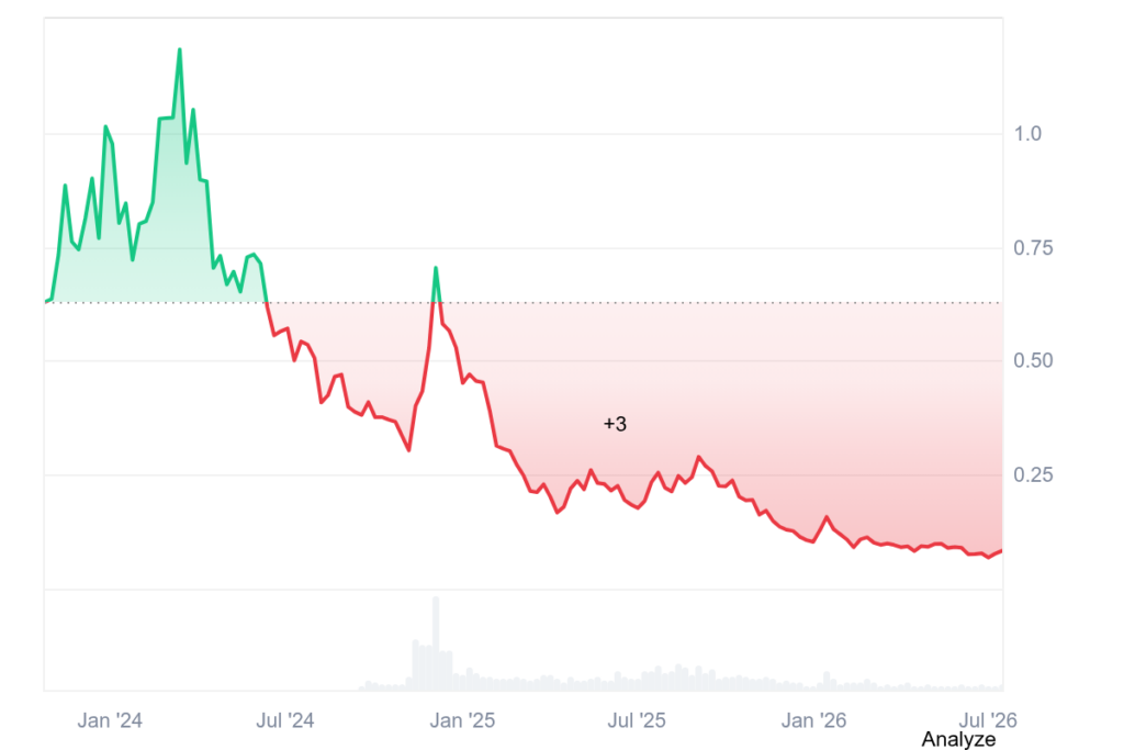 Cronologia dei prezzi di POL | Coinmarketcap