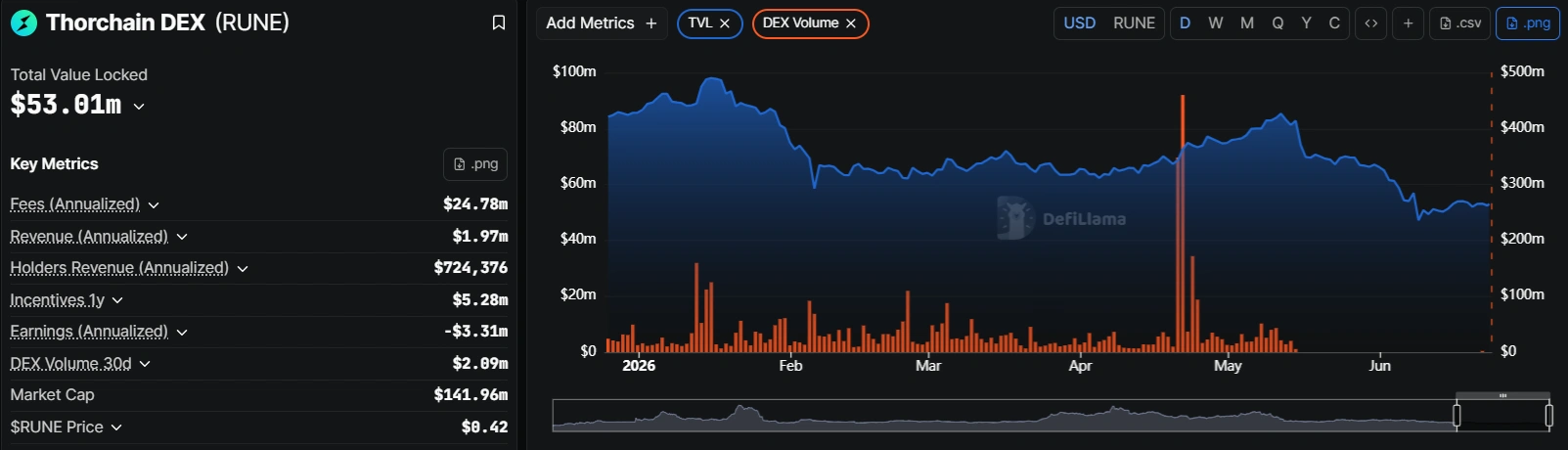 THORChain rétablit les échanges inter-chaînes 39 jours après l'exploitation de la faille de sécurité de 10,7 millions de dollars
