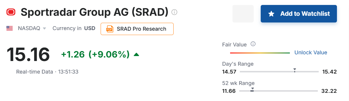 Sportradar (SRAD) shares surge 9.06% to $15.16 in real-time trading following the partnership announcement.