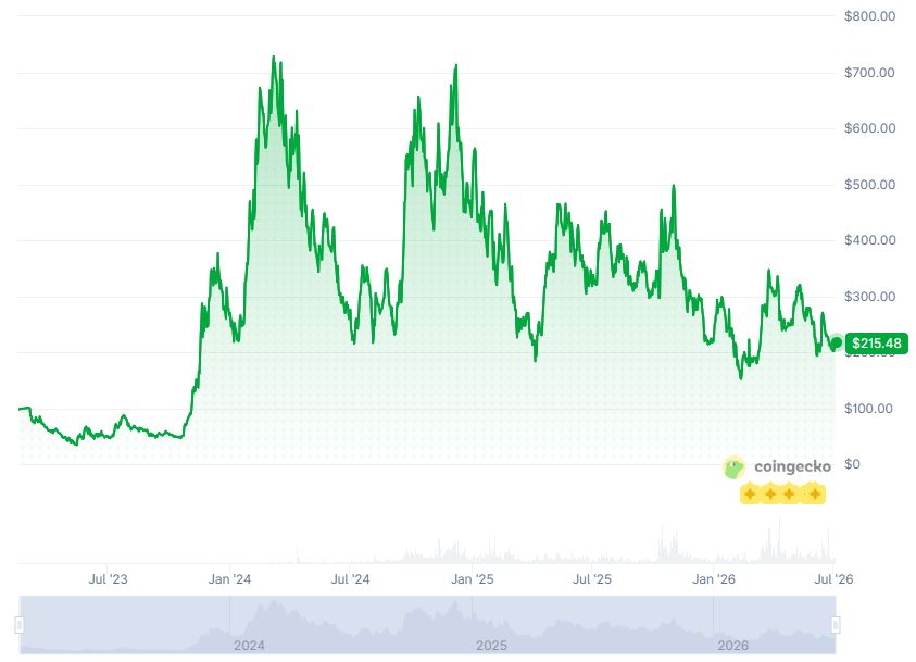 TAO price history.