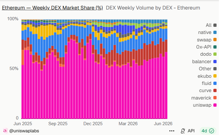 Uniswap activity takes over in June, after adding tokenized equities