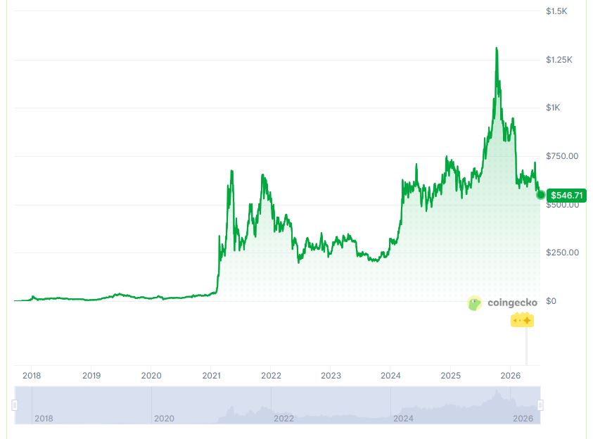 Cronologia dei prezzi BNB .