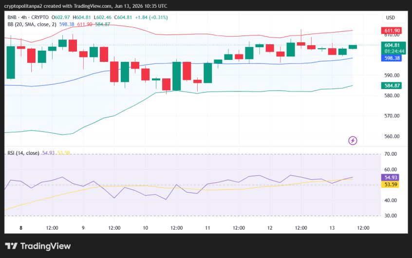 BNB/USD 4-hour price chart.
