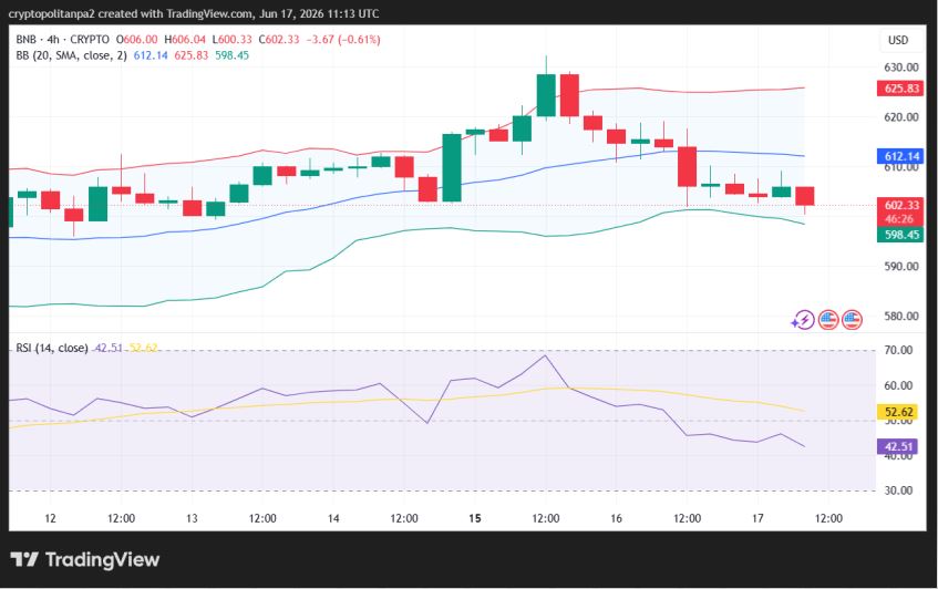 BNB/USD 4-hour price chart.