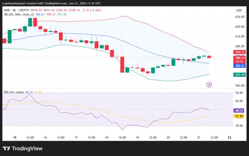 BNB/USD 4-hour price chart.