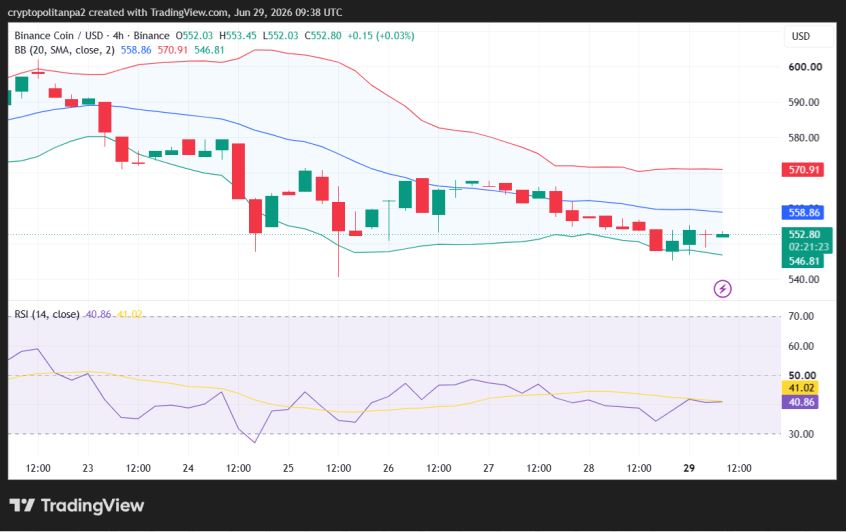 BNB/USD 4-Stunden-Kursdiagramm.