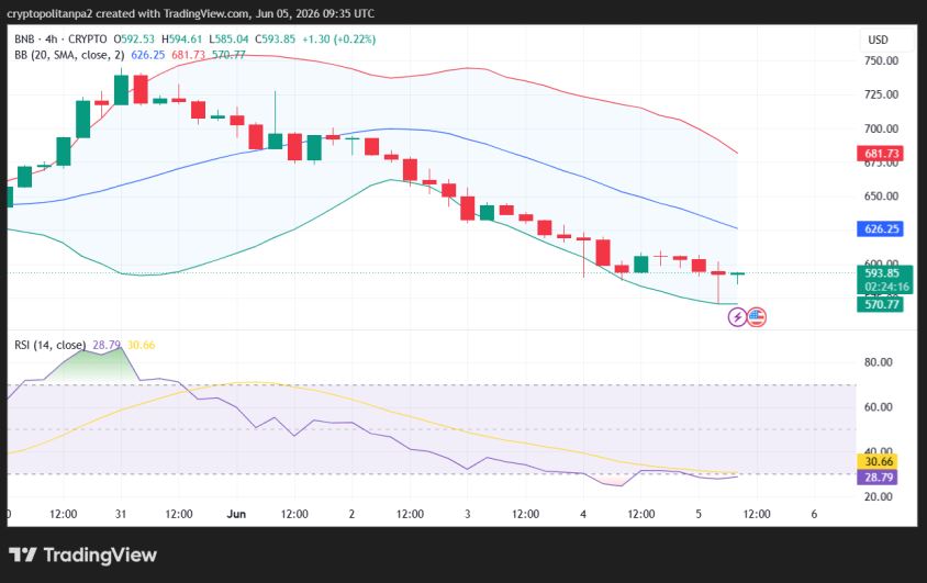 BNB/USD 4-hour price chart.