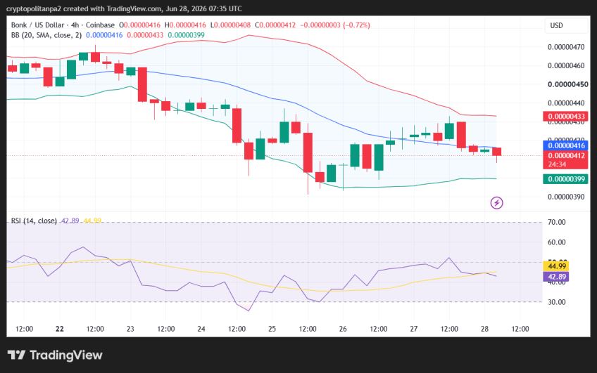 BONK/USD 4-hour price chart.