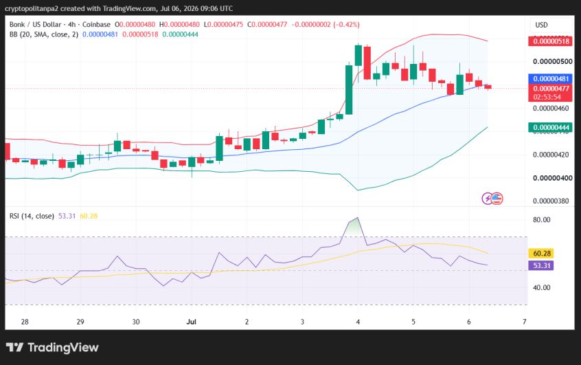 BONK/USD 4-hour price chart.
