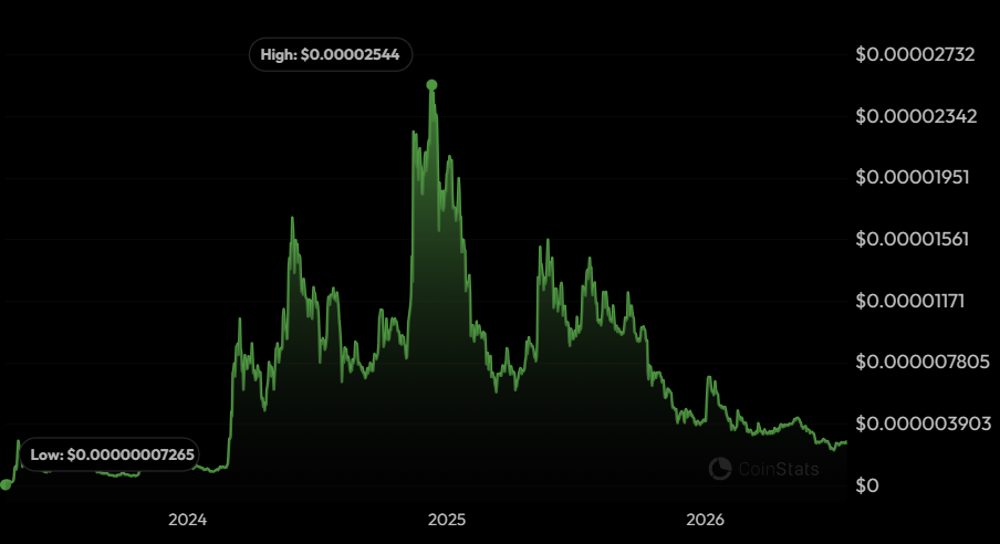 PEPE price history | CoinStats