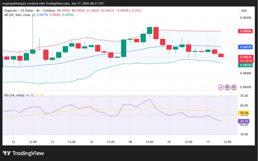 DOGE/USD 4-hour price chart.