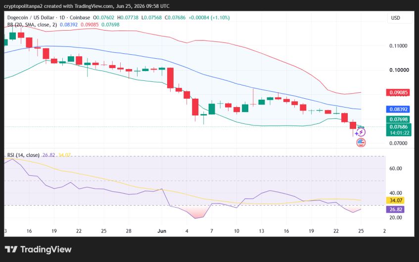 DOGE/USD 1-day price chart.