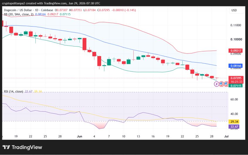 DOGE/USD 1-day price chart.