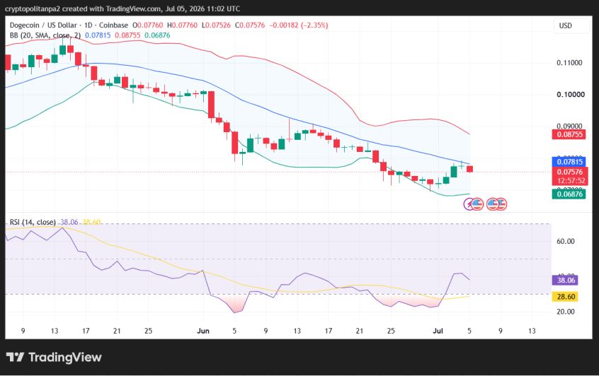 DOGE/USD 1日の価格チャート。.