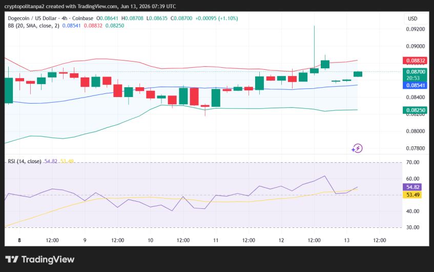 DOGE/USD 4-hour price chart.