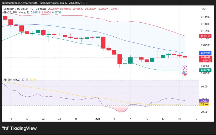 DOGE/USD 1-day price chart.