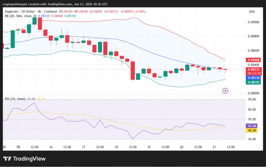 4-часовой график цены DOGE/USD.
