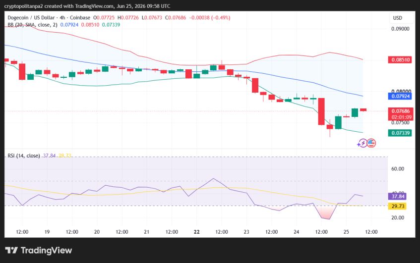 DOGE/USD 4-hour price chart.