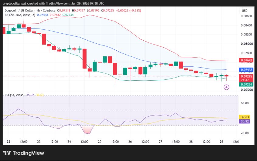 DOGE/USD 4-hour price chart.