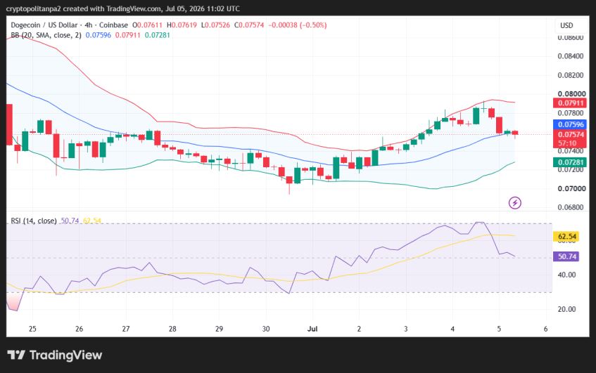 DOGE/USD 4時間価格チャート。.