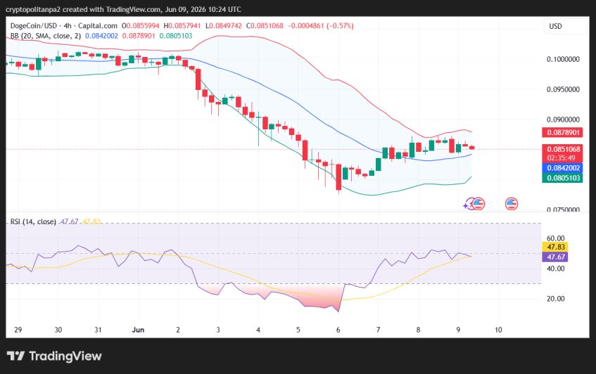 DOGE/USD 4時間価格チャート。.