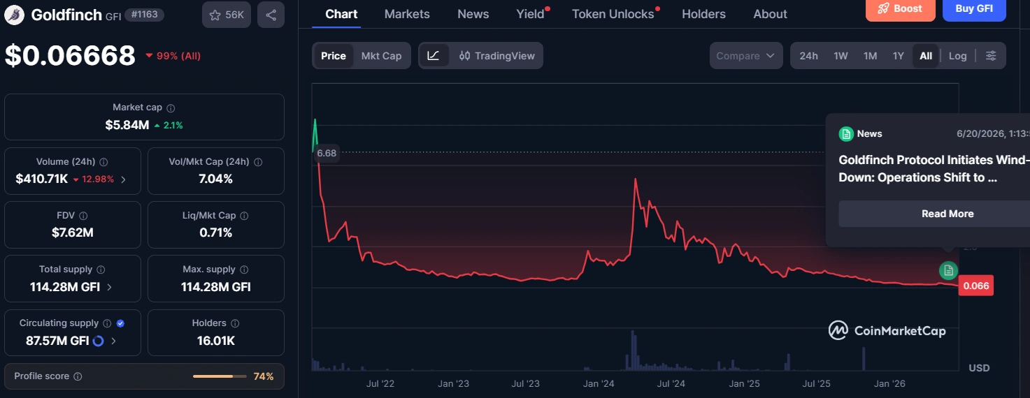 a16z-backed Goldfinch shuts down decentralized credit platform